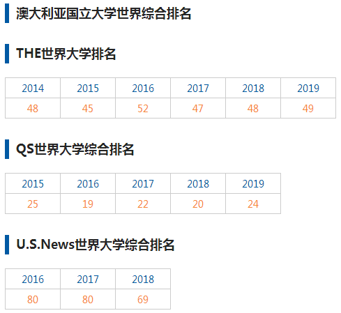 澳洲国立大学排名