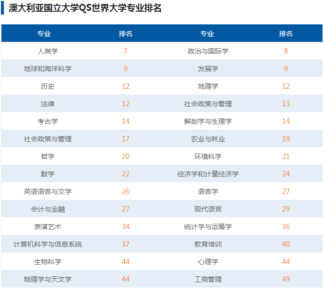 澳洲国立大学专业排名