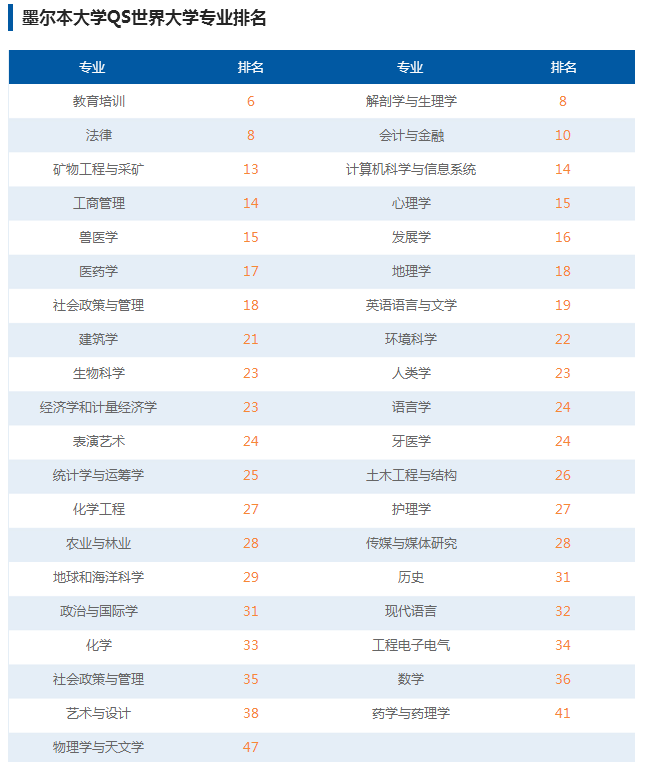 墨尔本大学专业排名