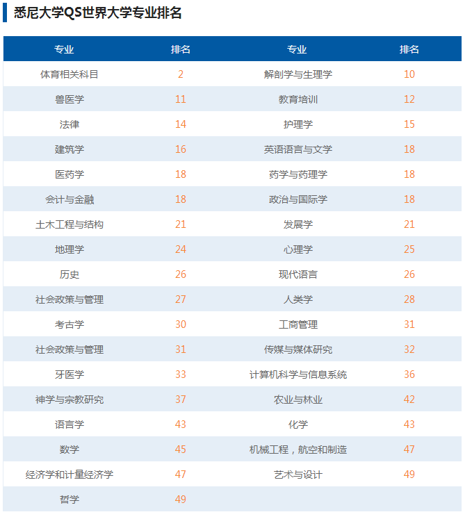 悉尼大学专业排名