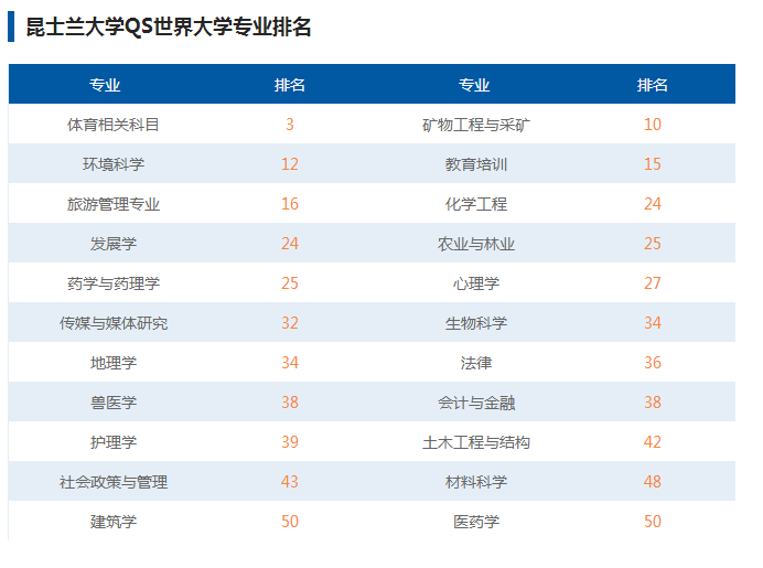 昆士兰大学专业排名