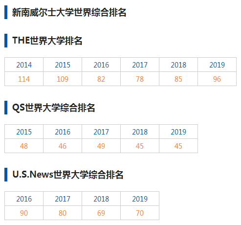 新南威尔士大学院校排名