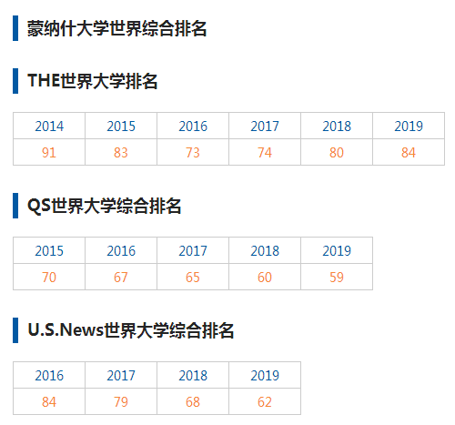 澳洲蒙纳什大学