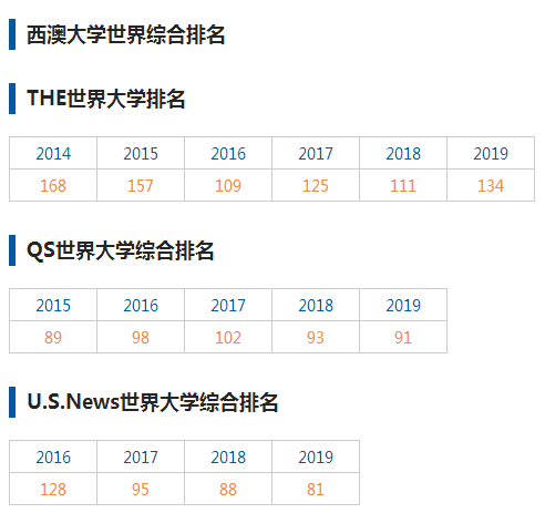 西澳大学院校排名