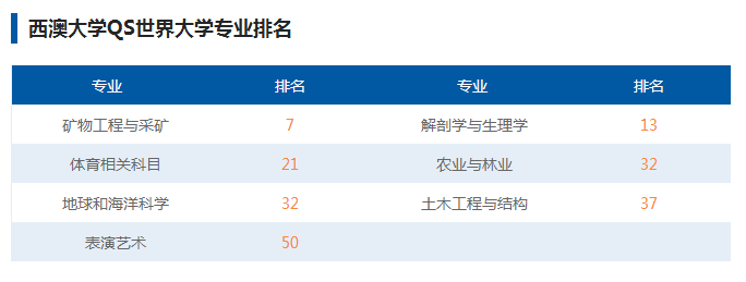 西澳大学专业排名